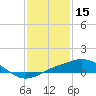 Gulfport tide chart for Saturday, January 15, 2022