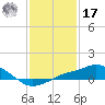 Gulfport tide chart for Monday, January 17, 2022