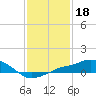 Gulfport tide chart for Tuesday, January 18, 2022