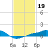 Gulfport tide chart for Wednesday, January 19, 2022