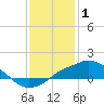 Gulfport tide chart for Saturday, January 1, 2022