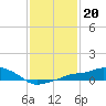 Gulfport tide chart for Thursday, January 20, 2022