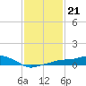 Gulfport tide chart for Friday, January 21, 2022