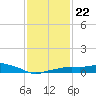 Gulfport tide chart for Saturday, January 22, 2022