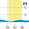Gulfport tide chart for Sunday, January 23, 2022