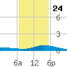 Gulfport tide chart for Monday, January 24, 2022