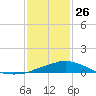 Gulfport tide chart for Wednesday, January 26, 2022