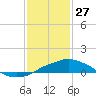 Gulfport tide chart for Thursday, January 27, 2022