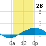 Gulfport tide chart for Friday, January 28, 2022