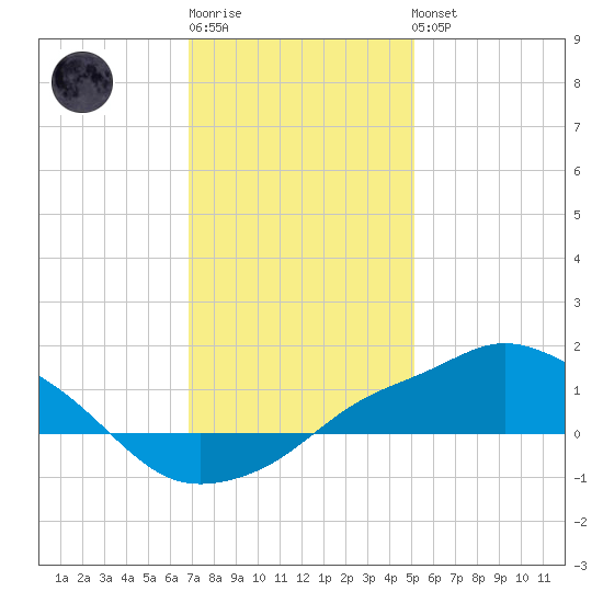Gulfport tide chart for Sunday, January 2, 2022