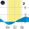 Gulfport tide chart for Sunday, January 2, 2022
