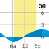 Gulfport tide chart for Sunday, January 30, 2022