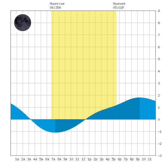 Gulfport tide chart for Monday, January 31, 2022