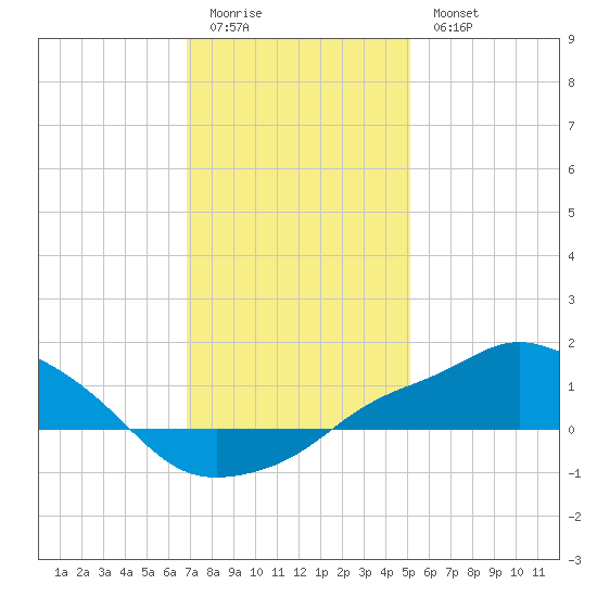 Gulfport tide chart for Monday, January 3, 2022