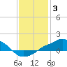 Gulfport tide chart for Monday, January 3, 2022