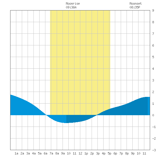 Gulfport tide chart for Wednesday, January 5, 2022