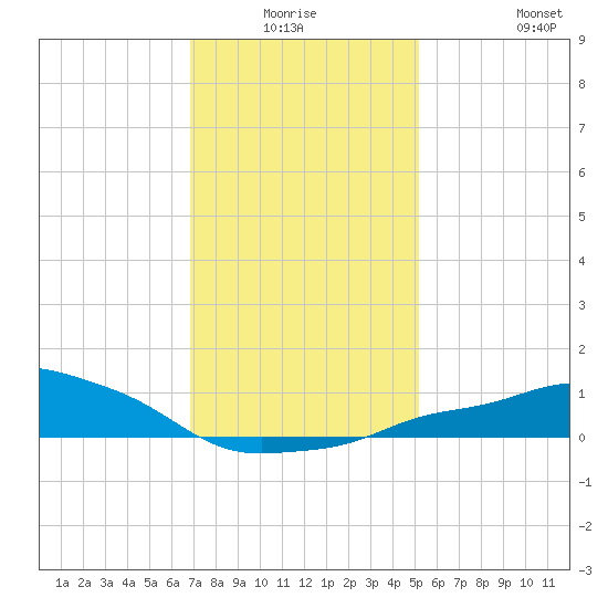 Gulfport tide chart for Thursday, January 6, 2022