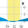 Gulfport tide chart for Thursday, January 6, 2022