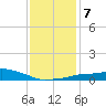 Gulfport tide chart for Friday, January 7, 2022