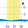 Gulfport tide chart for Saturday, January 8, 2022