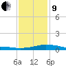 Gulfport tide chart for Sunday, January 9, 2022