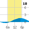 Gulfport tide chart for Thursday, February 10, 2022