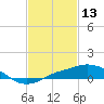 Gulfport tide chart for Sunday, February 13, 2022