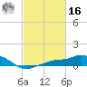 Gulfport tide chart for Wednesday, February 16, 2022