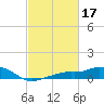 Gulfport tide chart for Thursday, February 17, 2022