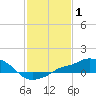 Gulfport tide chart for Tuesday, February 1, 2022