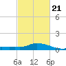 Gulfport tide chart for Monday, February 21, 2022