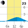 Gulfport tide chart for Wednesday, February 23, 2022