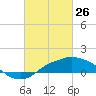 Gulfport tide chart for Saturday, February 26, 2022
