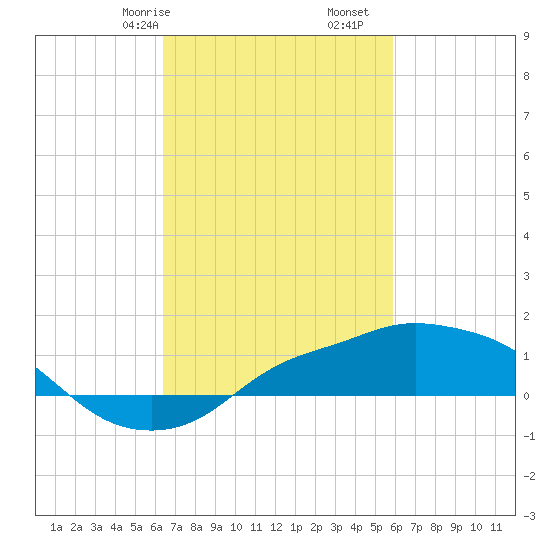 Gulfport tide chart for Sunday, February 27, 2022