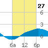 Gulfport tide chart for Sunday, February 27, 2022
