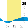 Gulfport tide chart for Monday, February 28, 2022