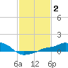 Gulfport tide chart for Wednesday, February 2, 2022