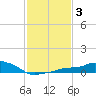 Gulfport tide chart for Thursday, February 3, 2022