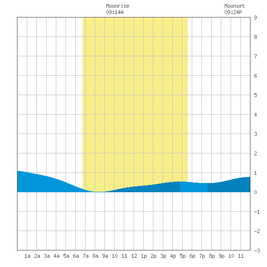 Gulfport tide chart for Friday, February 4, 2022