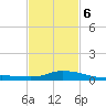 Gulfport tide chart for Sunday, February 6, 2022