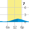 Gulfport tide chart for Monday, February 7, 2022