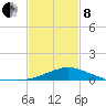 Gulfport tide chart for Tuesday, February 8, 2022