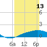 Gulfport tide chart for Sunday, March 13, 2022