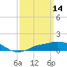 Gulfport tide chart for Monday, March 14, 2022