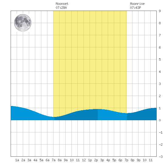 Gulfport tide chart for Friday, March 18, 2022