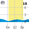 Gulfport tide chart for Friday, March 18, 2022