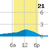 Gulfport tide chart for Monday, March 21, 2022