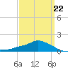 Gulfport tide chart for Tuesday, March 22, 2022