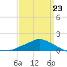 Gulfport tide chart for Wednesday, March 23, 2022