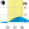 Gulfport tide chart for Friday, March 25, 2022